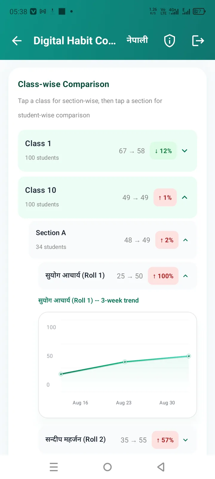विद्यार्थी-वार डिजिटल बानी तुलना ट्रेन्ड